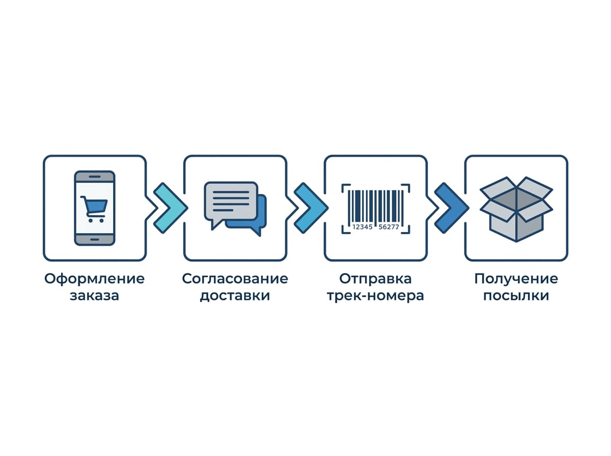 Этапы доставки: оформление заказа, согласование, отправка трек-номера, получение посылки